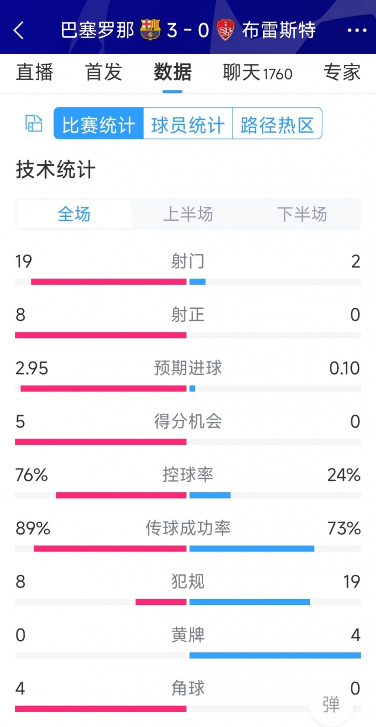 碾压！巴萨3-0布雷斯特全场数据：射门19-2，射正8-0